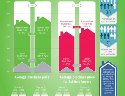 Average home purchase price increases year on year